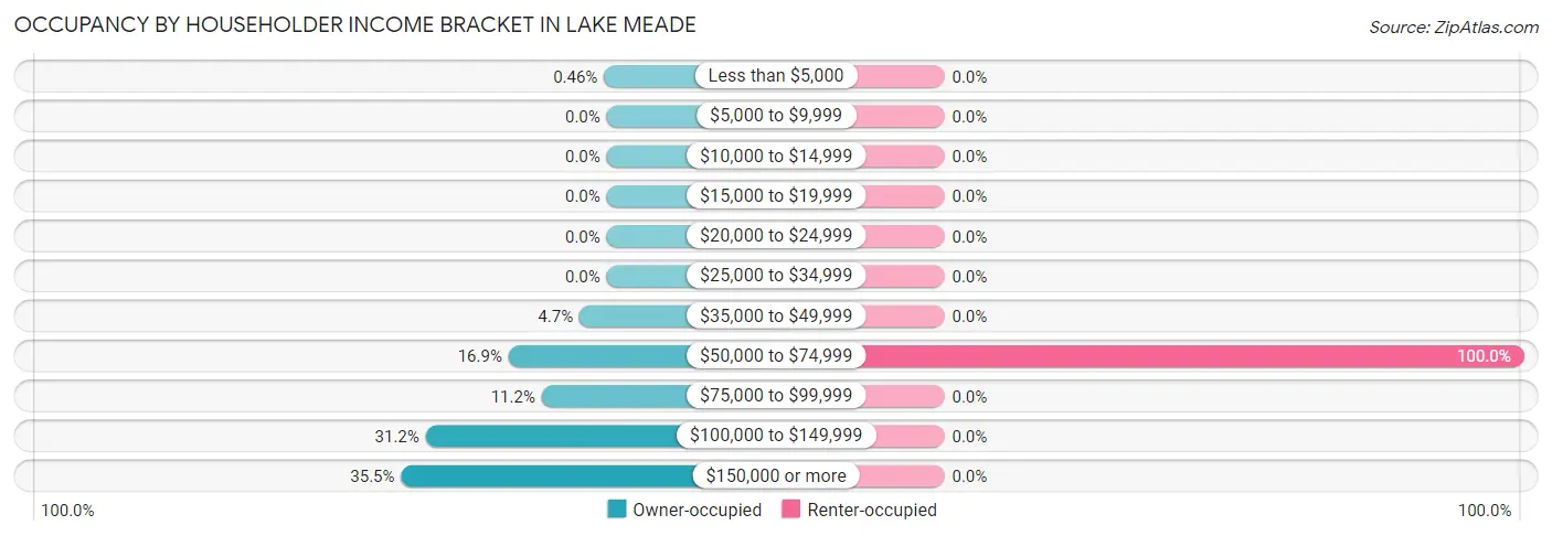 Occupancy by Householder Income Bracket in Lake Meade