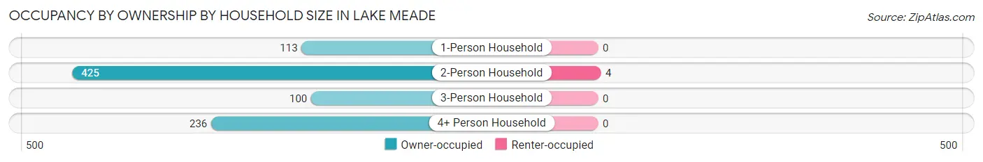 Occupancy by Ownership by Household Size in Lake Meade