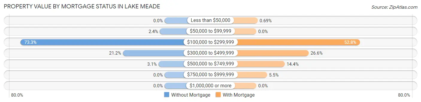 Property Value by Mortgage Status in Lake Meade