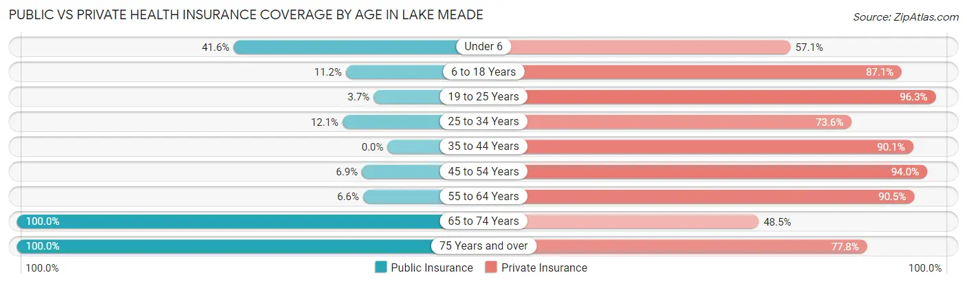 Public vs Private Health Insurance Coverage by Age in Lake Meade