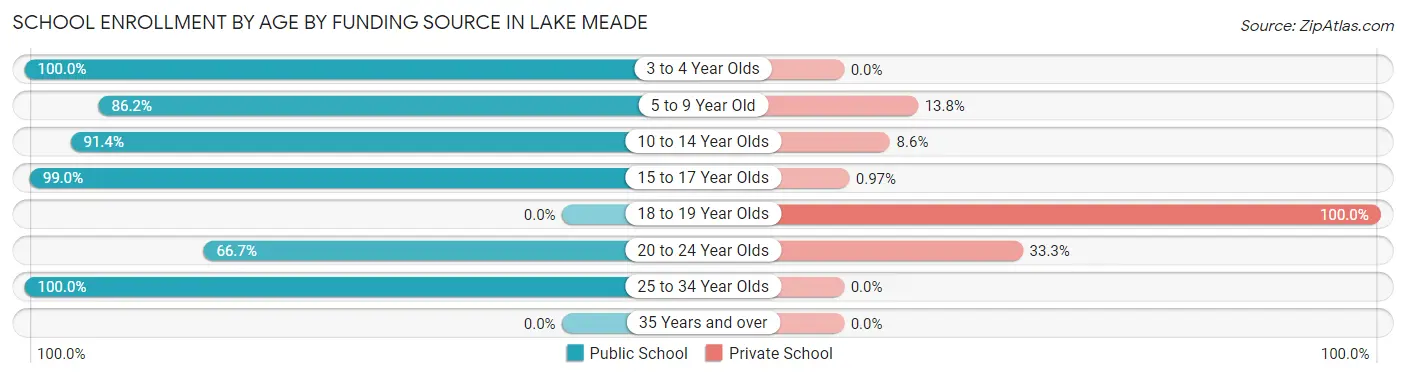 School Enrollment by Age by Funding Source in Lake Meade