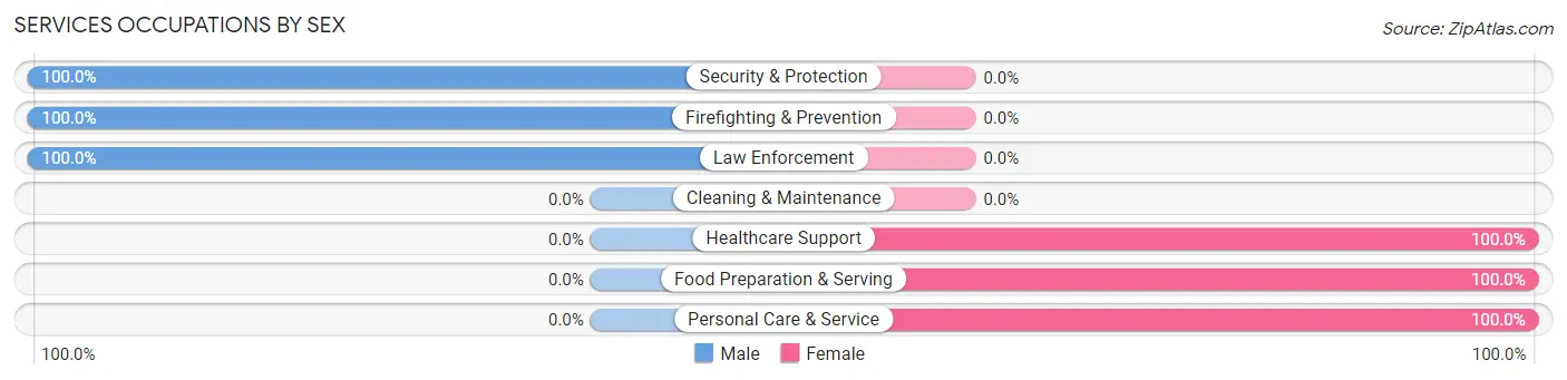 Services Occupations by Sex in Lake Meade