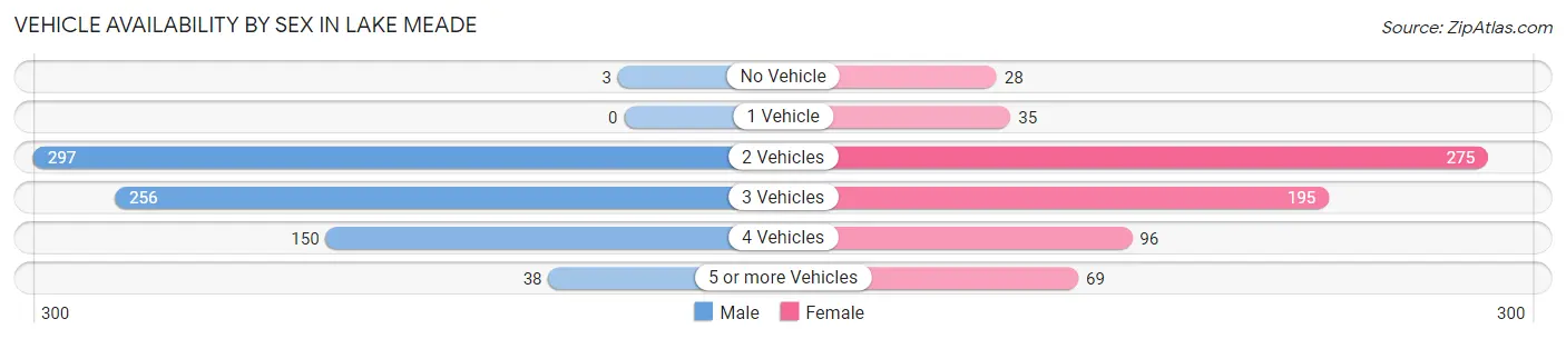 Vehicle Availability by Sex in Lake Meade