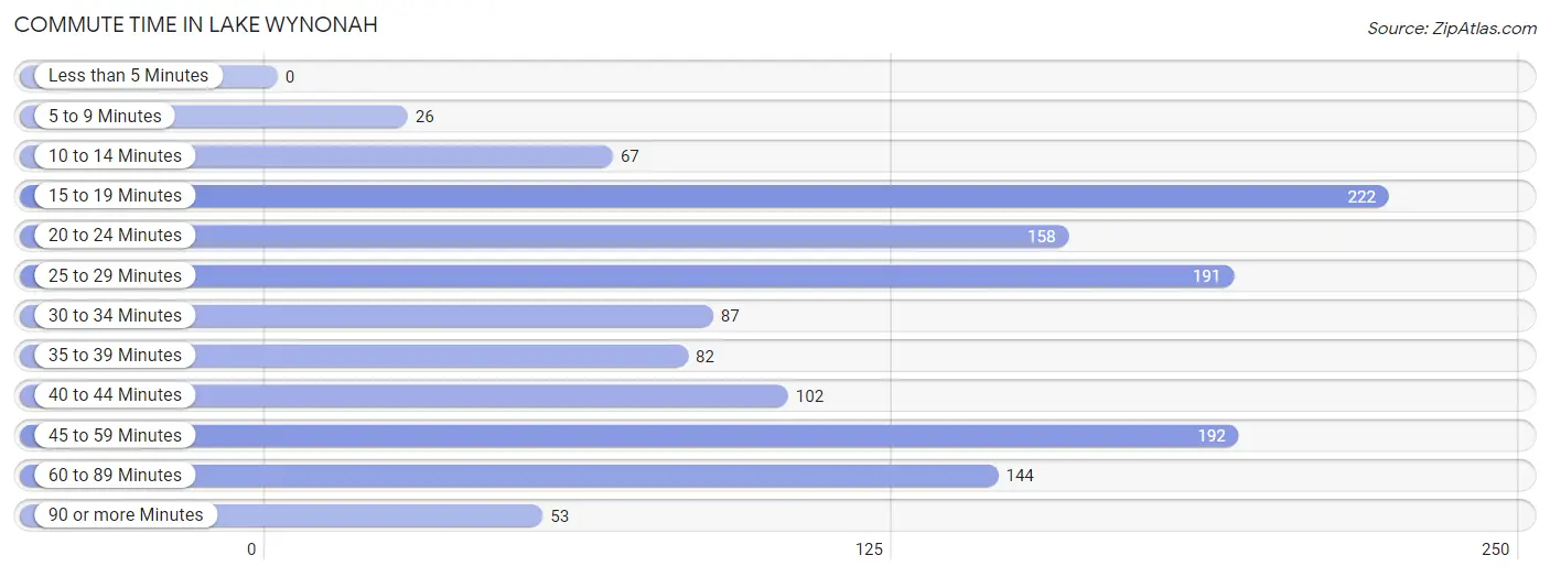 Commute Time in Lake Wynonah