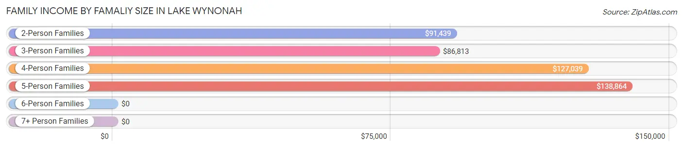 Family Income by Famaliy Size in Lake Wynonah