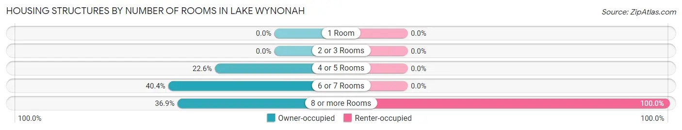 Housing Structures by Number of Rooms in Lake Wynonah