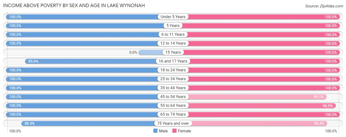 Income Above Poverty by Sex and Age in Lake Wynonah