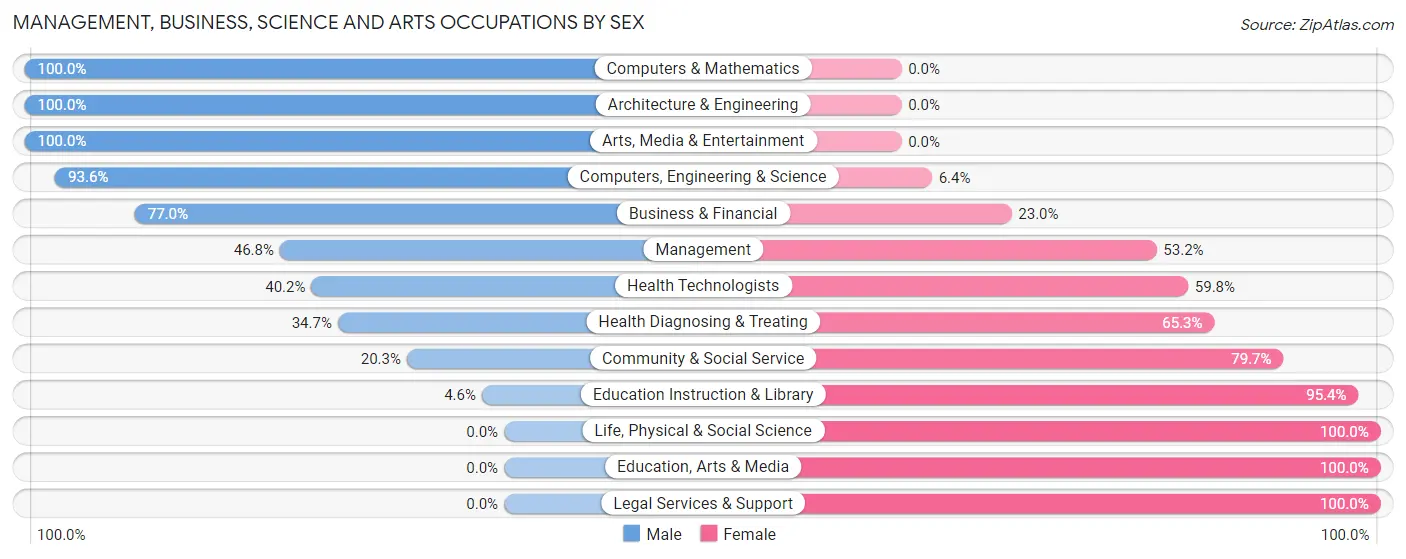 Management, Business, Science and Arts Occupations by Sex in Lake Wynonah