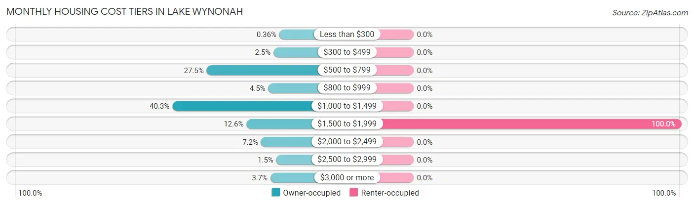 Monthly Housing Cost Tiers in Lake Wynonah