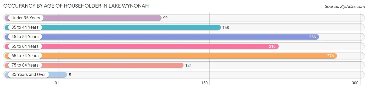 Occupancy by Age of Householder in Lake Wynonah