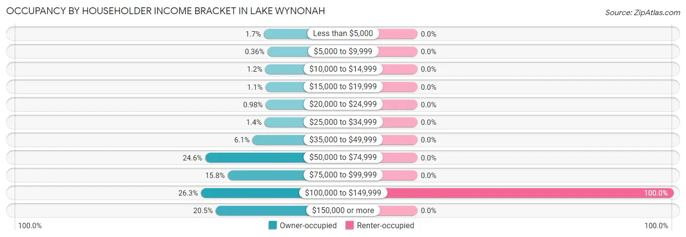 Occupancy by Householder Income Bracket in Lake Wynonah