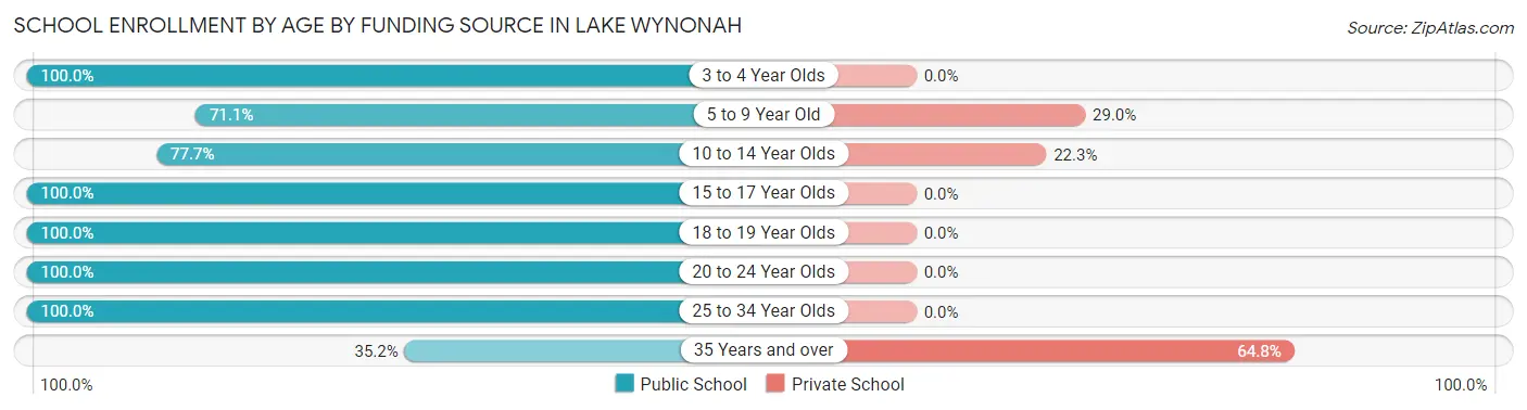 School Enrollment by Age by Funding Source in Lake Wynonah