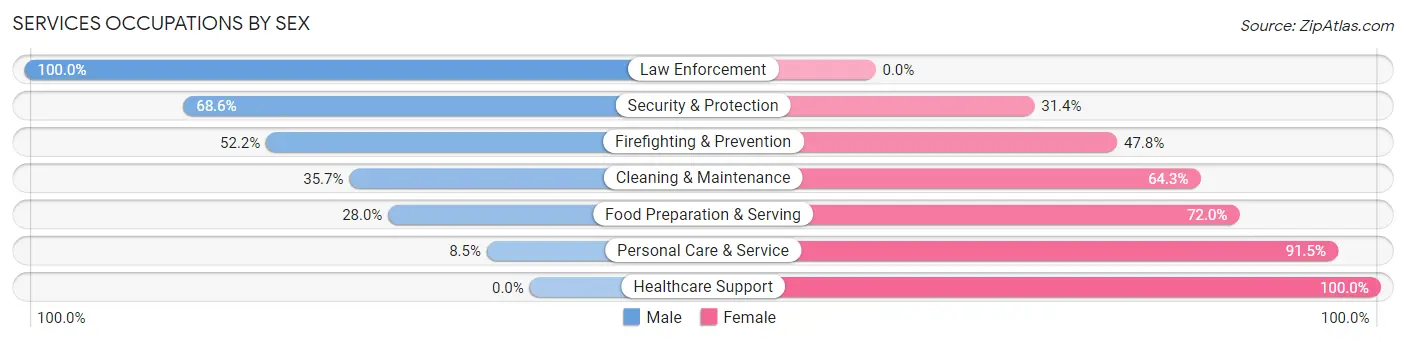 Services Occupations by Sex in Lake Wynonah