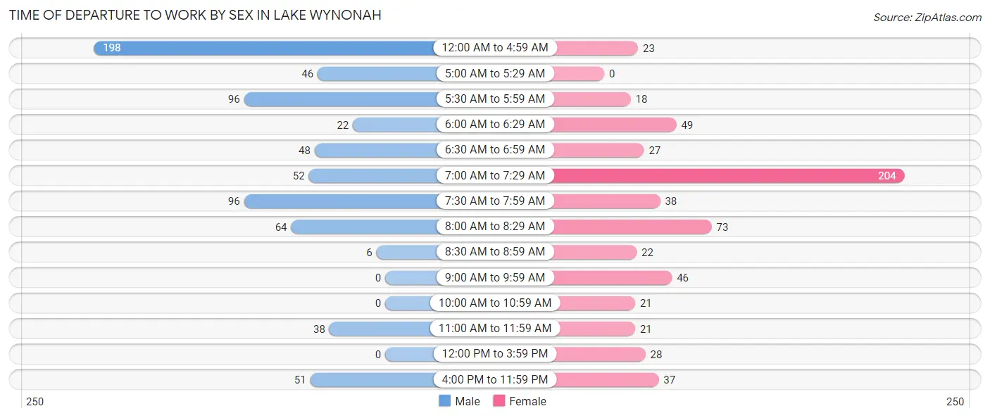 Time of Departure to Work by Sex in Lake Wynonah