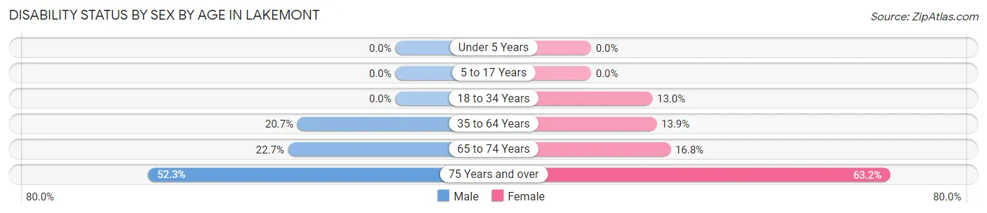 Disability Status by Sex by Age in Lakemont
