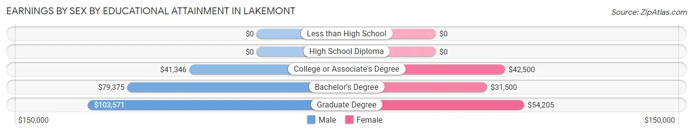 Earnings by Sex by Educational Attainment in Lakemont