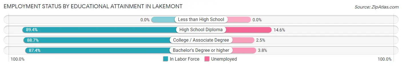 Employment Status by Educational Attainment in Lakemont