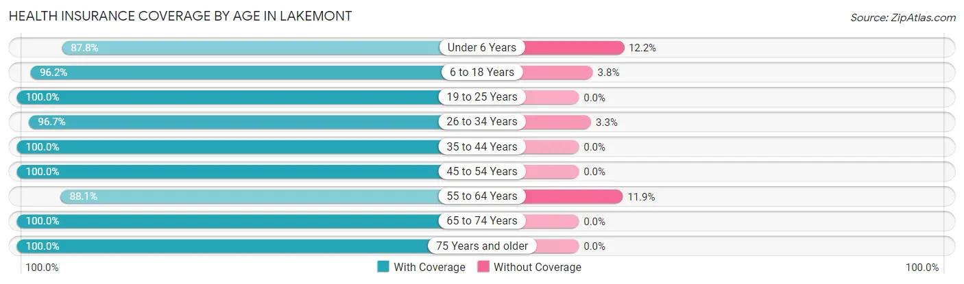 Health Insurance Coverage by Age in Lakemont