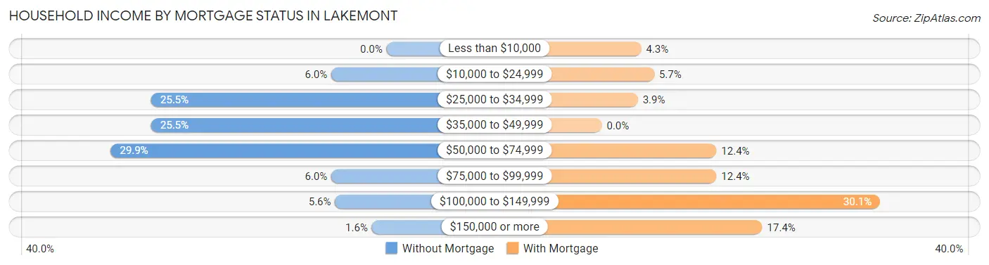 Household Income by Mortgage Status in Lakemont