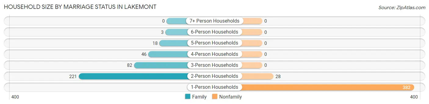 Household Size by Marriage Status in Lakemont