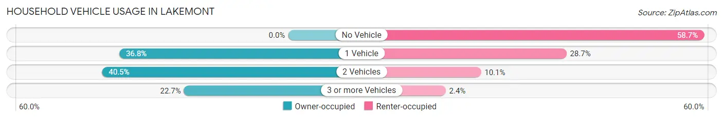 Household Vehicle Usage in Lakemont