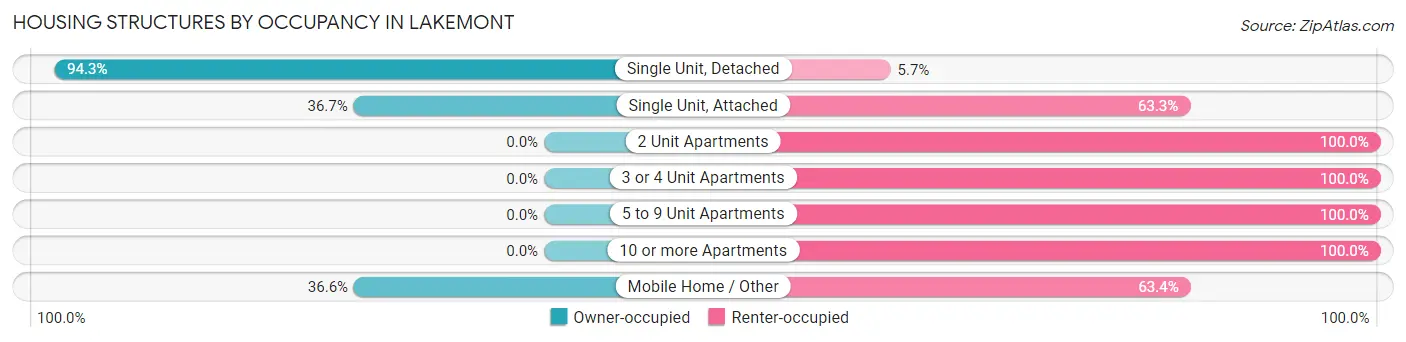 Housing Structures by Occupancy in Lakemont