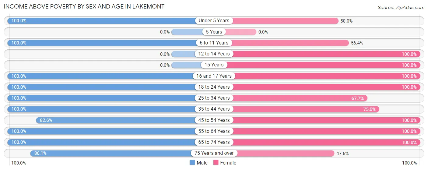 Income Above Poverty by Sex and Age in Lakemont