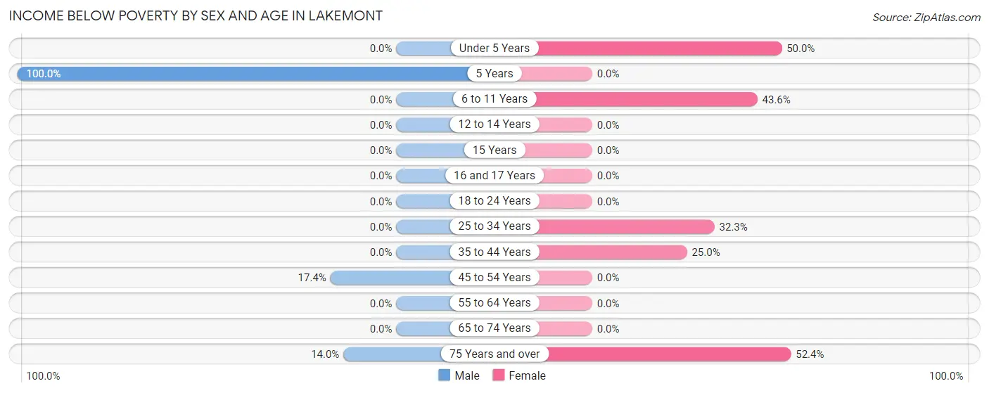 Income Below Poverty by Sex and Age in Lakemont