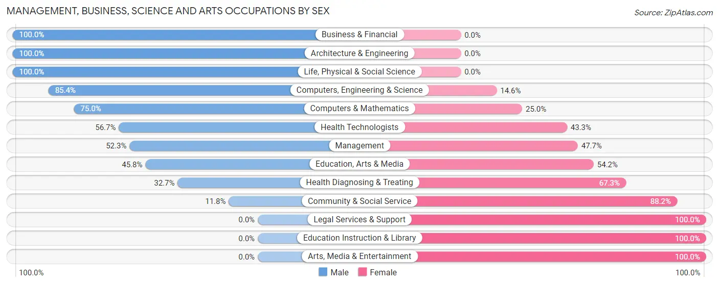 Management, Business, Science and Arts Occupations by Sex in Lakemont