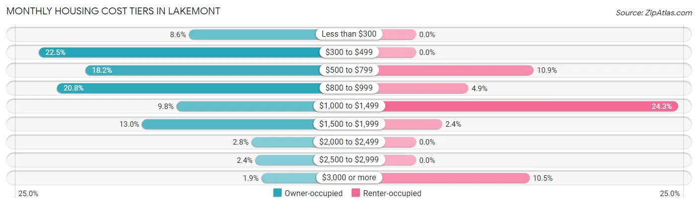 Monthly Housing Cost Tiers in Lakemont