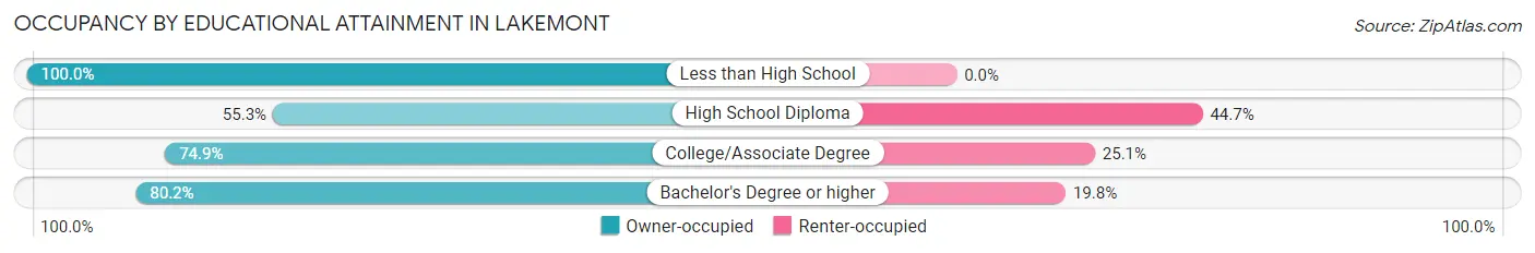 Occupancy by Educational Attainment in Lakemont