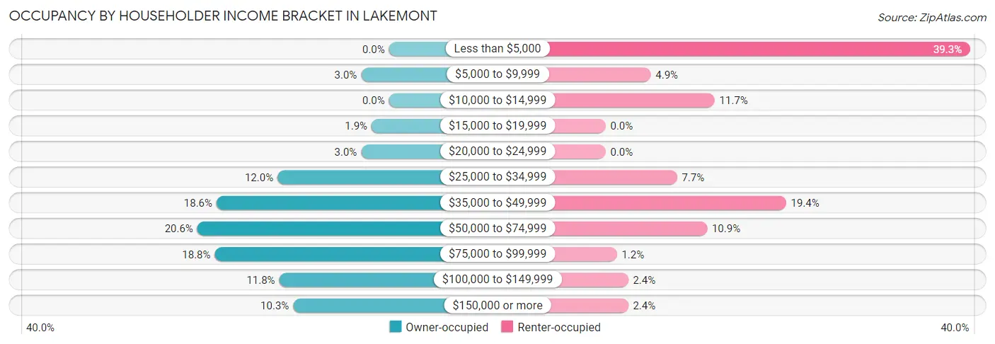 Occupancy by Householder Income Bracket in Lakemont