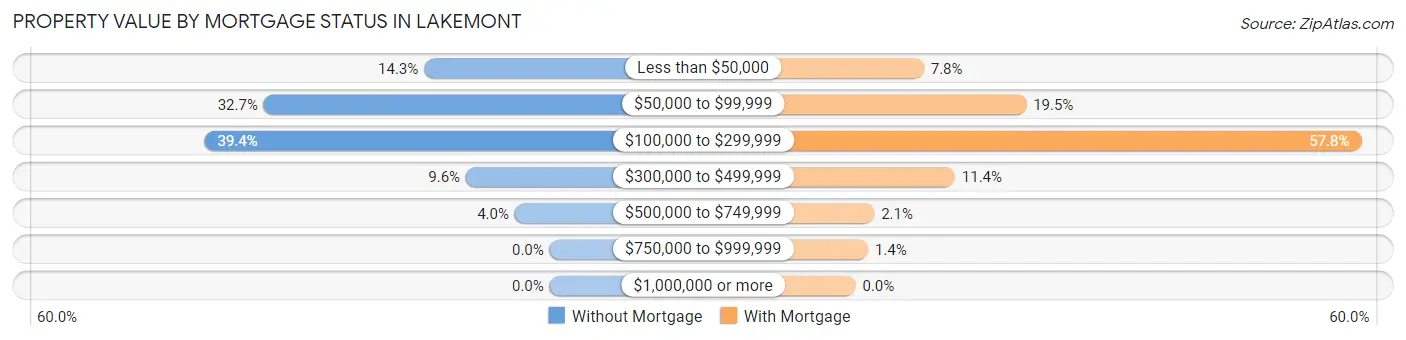 Property Value by Mortgage Status in Lakemont