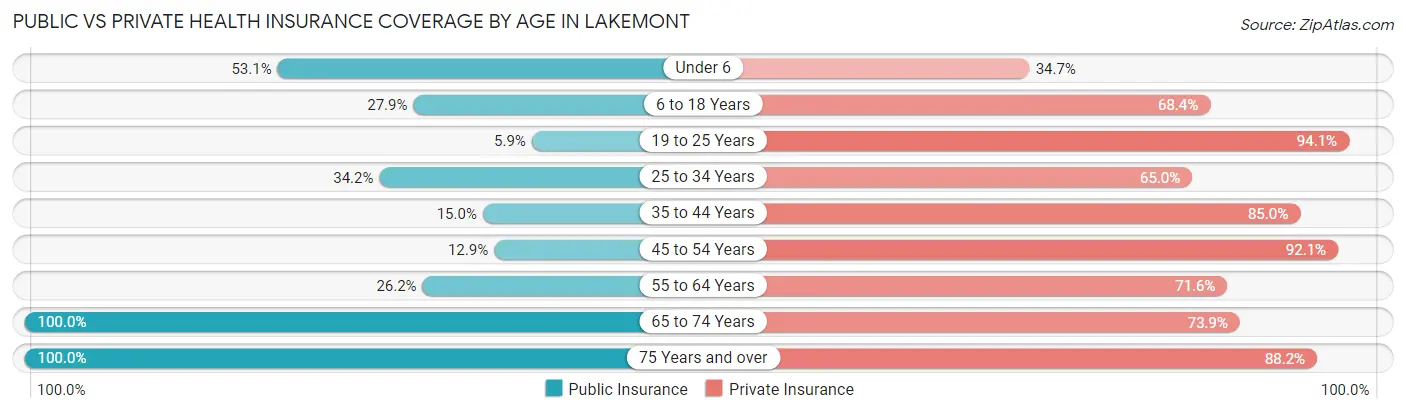 Public vs Private Health Insurance Coverage by Age in Lakemont