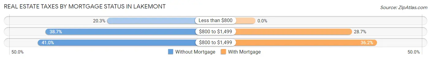 Real Estate Taxes by Mortgage Status in Lakemont