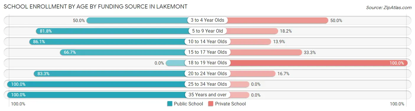 School Enrollment by Age by Funding Source in Lakemont