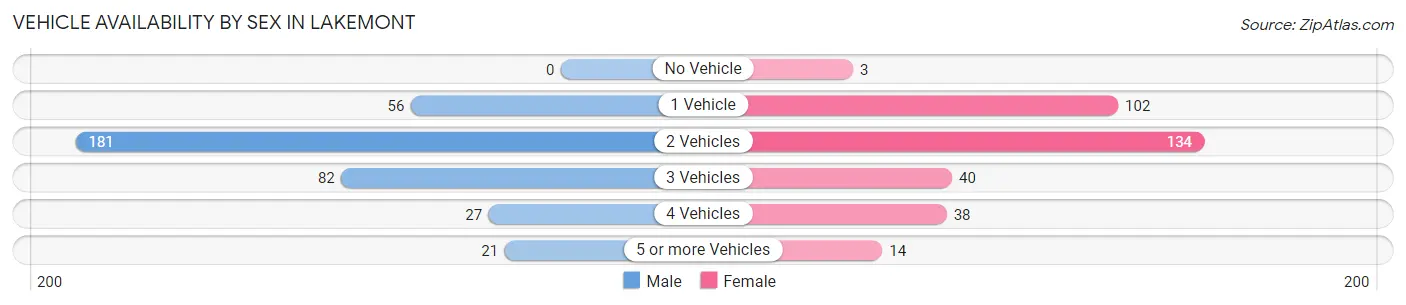 Vehicle Availability by Sex in Lakemont