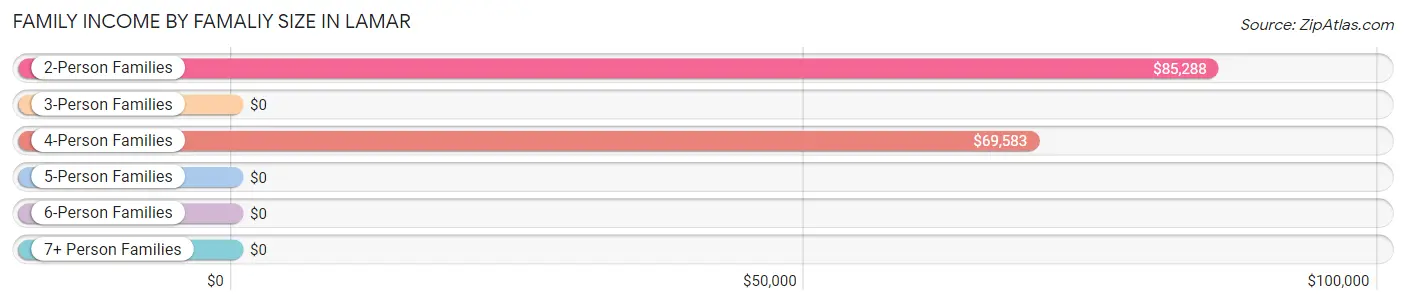 Family Income by Famaliy Size in Lamar