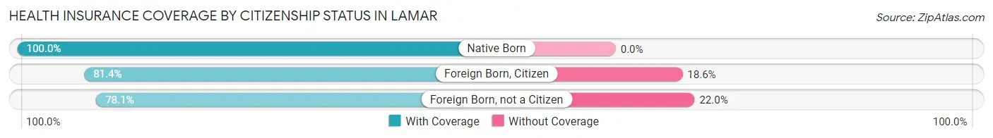 Health Insurance Coverage by Citizenship Status in Lamar