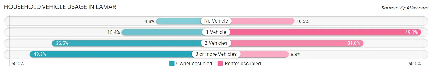 Household Vehicle Usage in Lamar