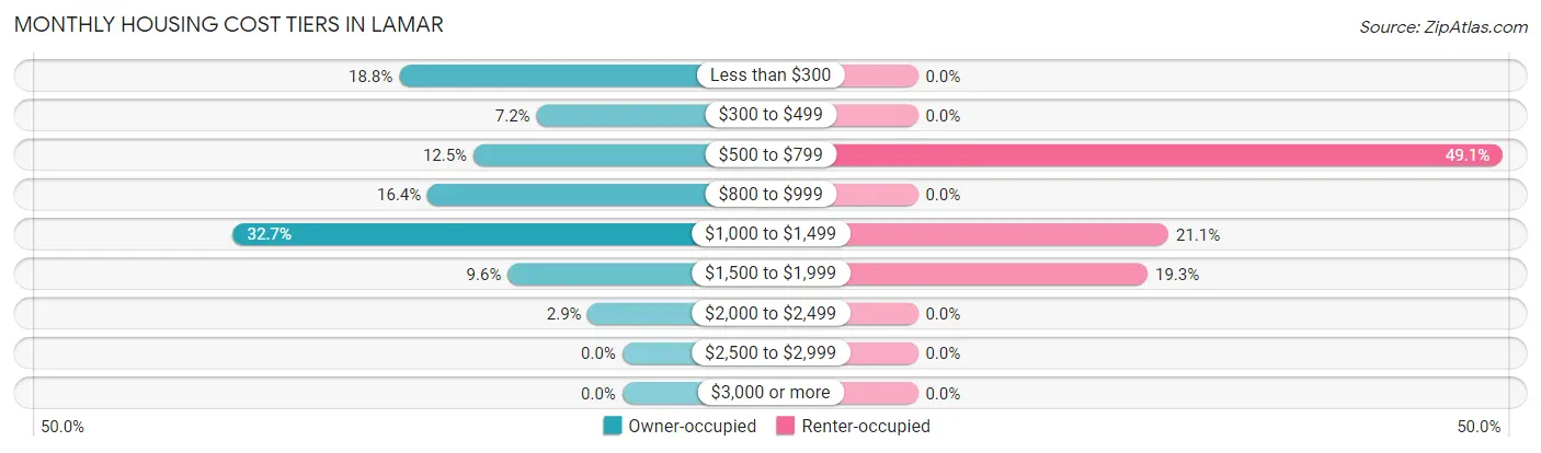 Monthly Housing Cost Tiers in Lamar