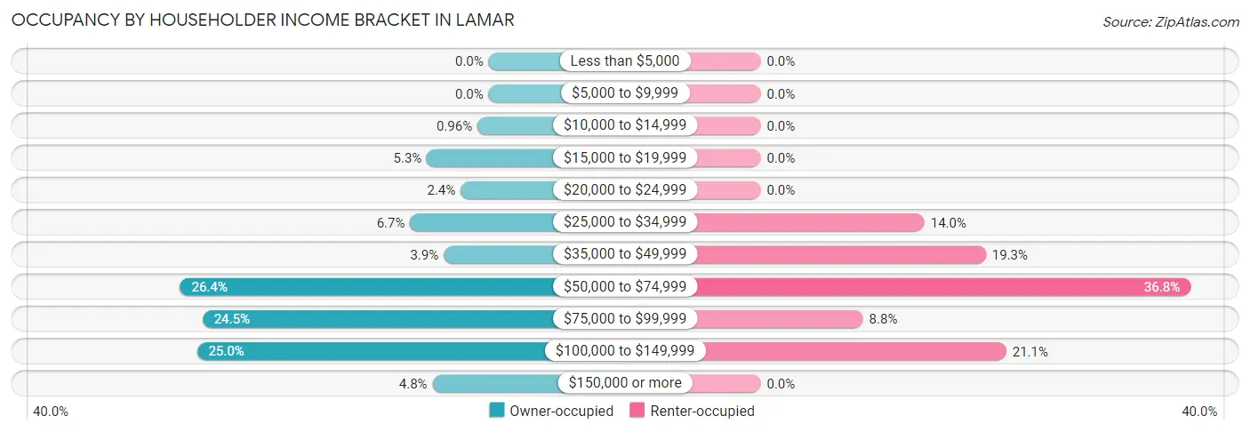 Occupancy by Householder Income Bracket in Lamar