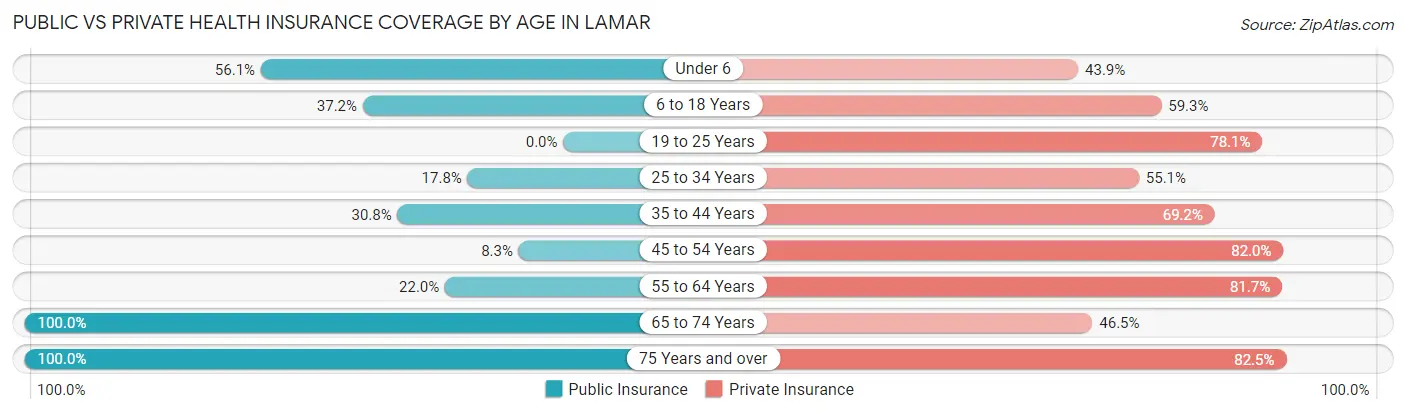 Public vs Private Health Insurance Coverage by Age in Lamar