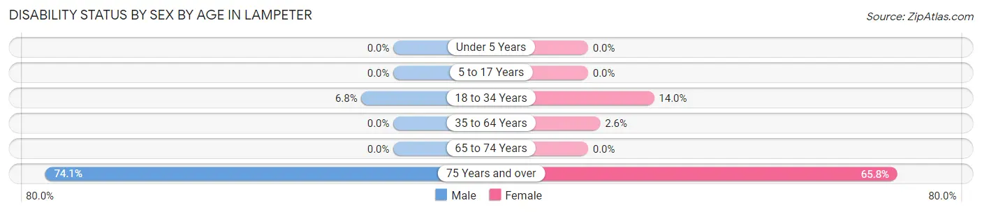 Disability Status by Sex by Age in Lampeter