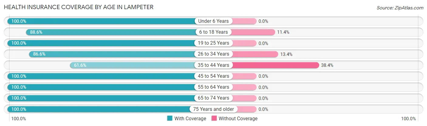Health Insurance Coverage by Age in Lampeter