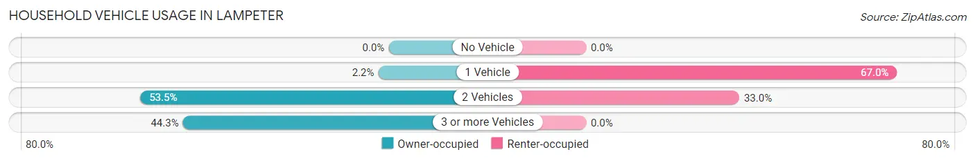 Household Vehicle Usage in Lampeter