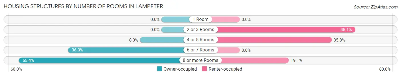 Housing Structures by Number of Rooms in Lampeter