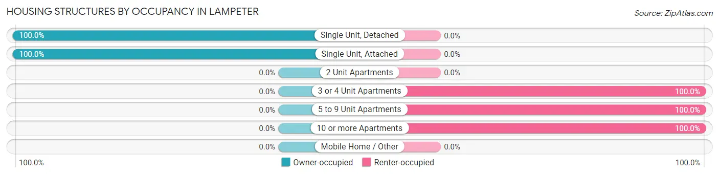 Housing Structures by Occupancy in Lampeter