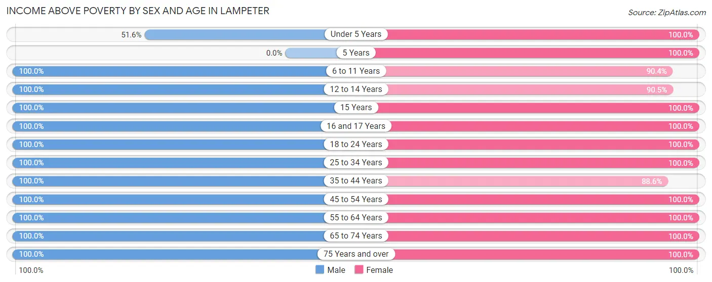 Income Above Poverty by Sex and Age in Lampeter