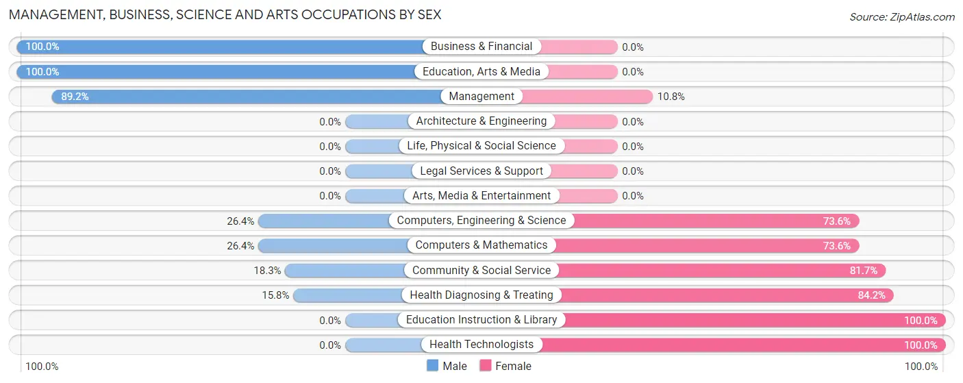 Management, Business, Science and Arts Occupations by Sex in Lampeter